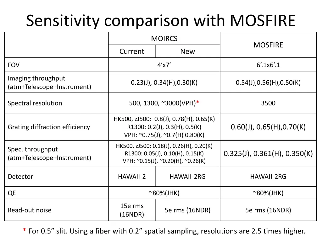 sensitivity comparison with mosfire