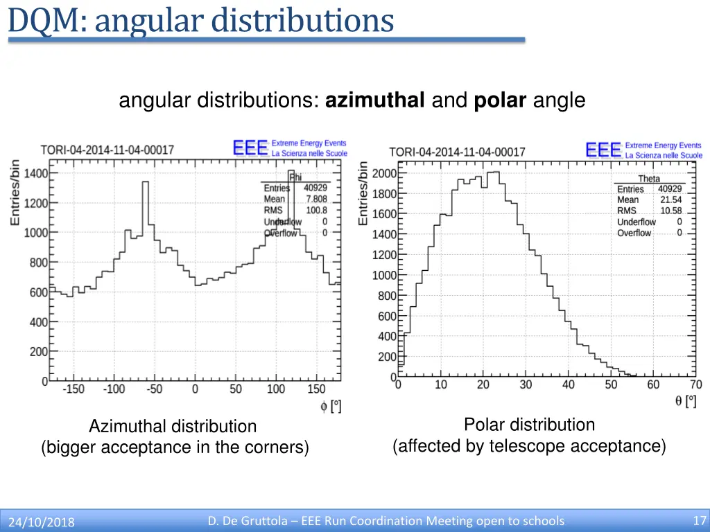 dqm angulardistributions