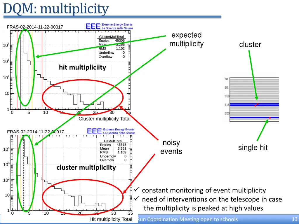 dqm multiplicity