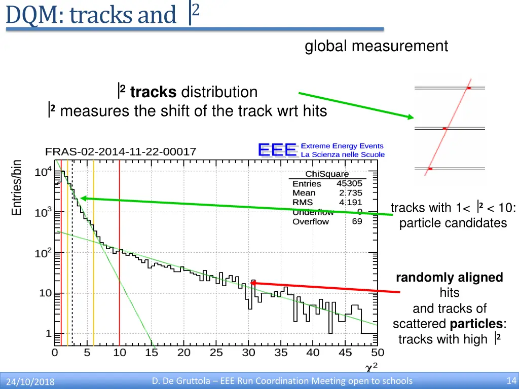 dqm tracks and 2