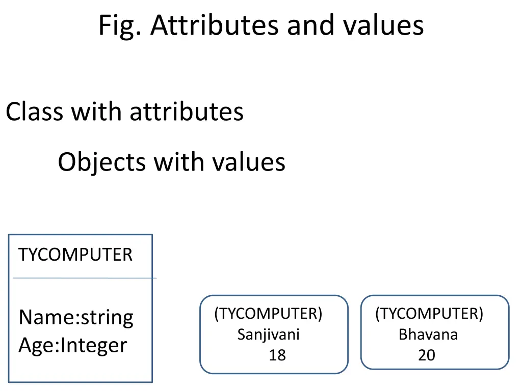 fig attributes and values