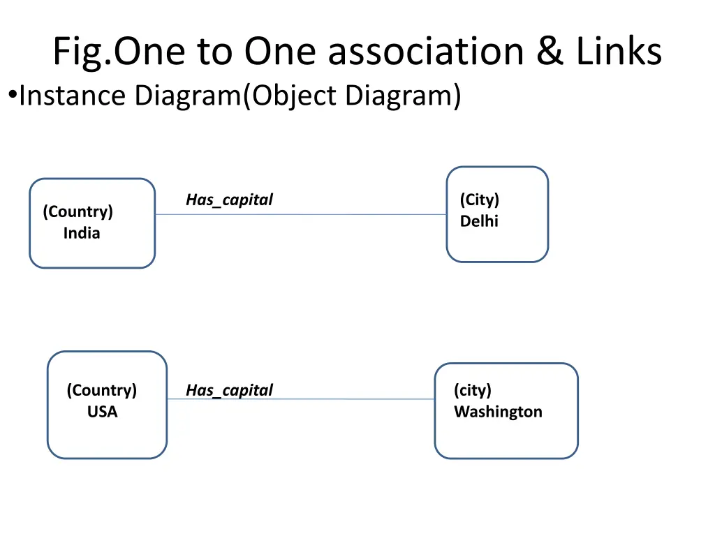 fig one to one association links instance diagram