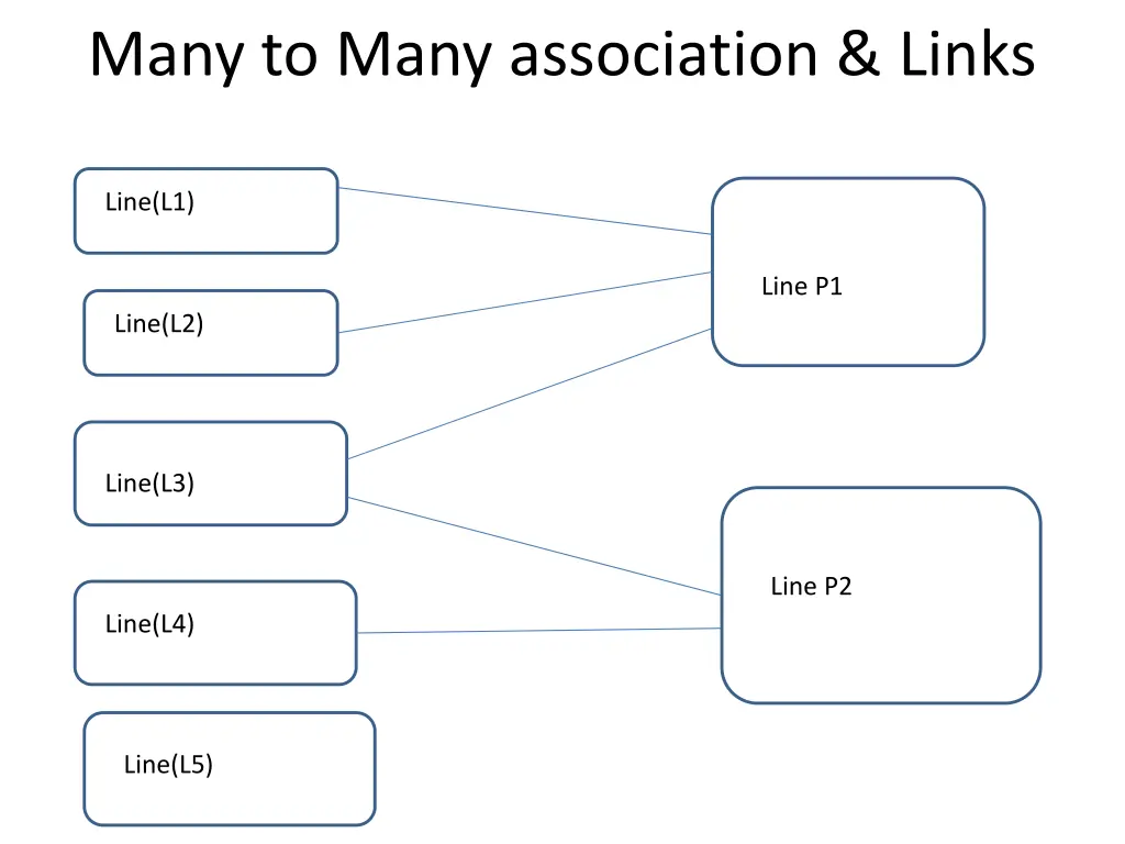 many to many association links