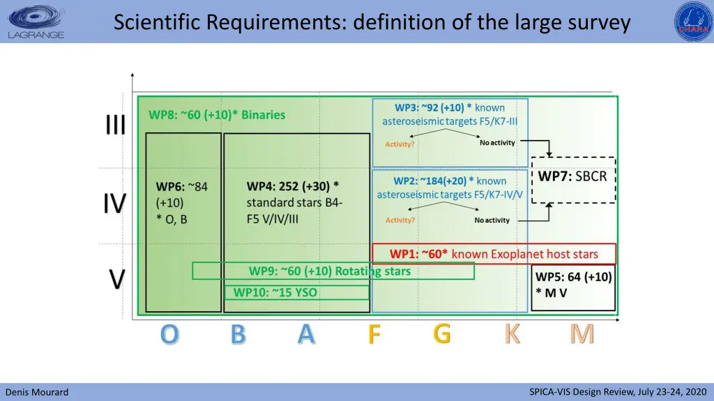 scientific requirements definition of the large