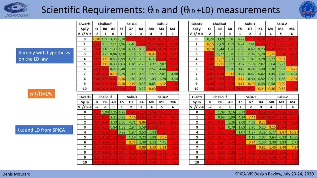 scientific requirements ld and ld ld measurements