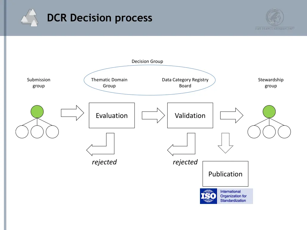 dcr decision process