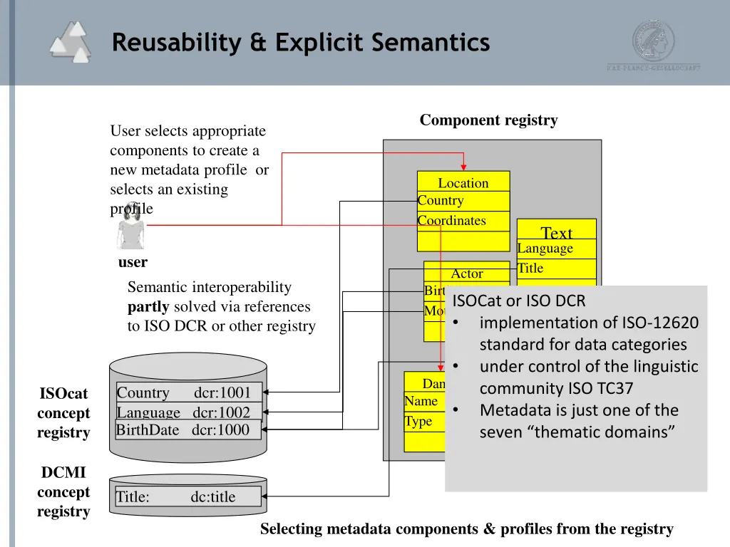 reusability explicit semantics