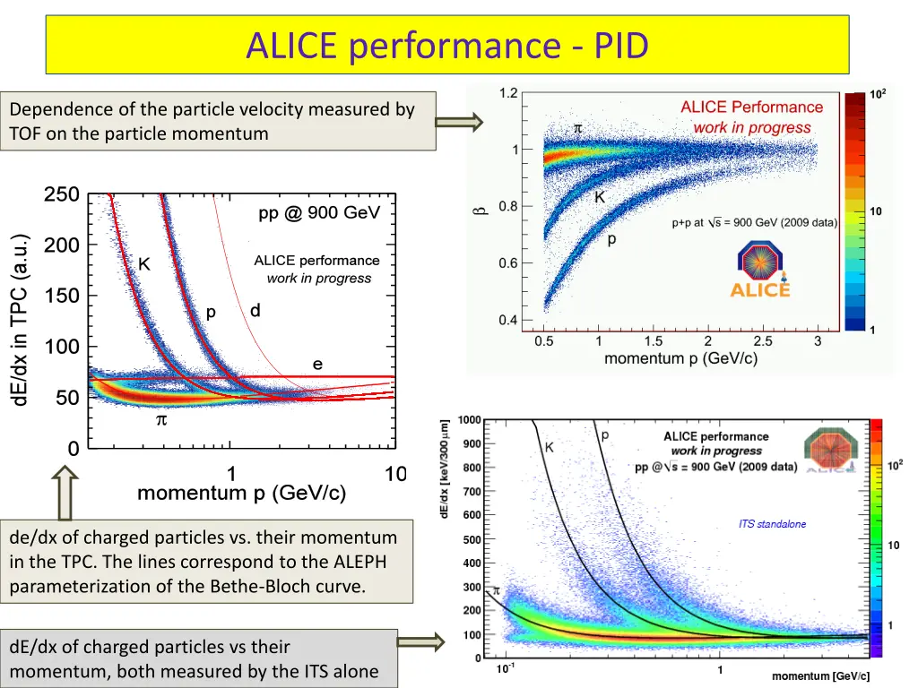 alice performance pid