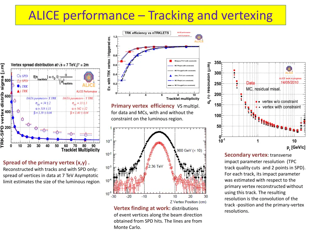 alice performance tracking and vertexing