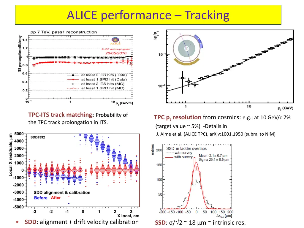 alice performance tracking