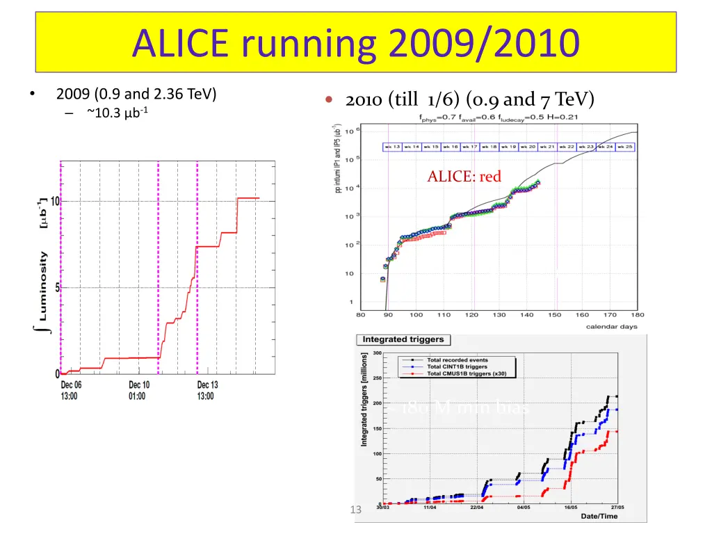 alice running 2009 2010