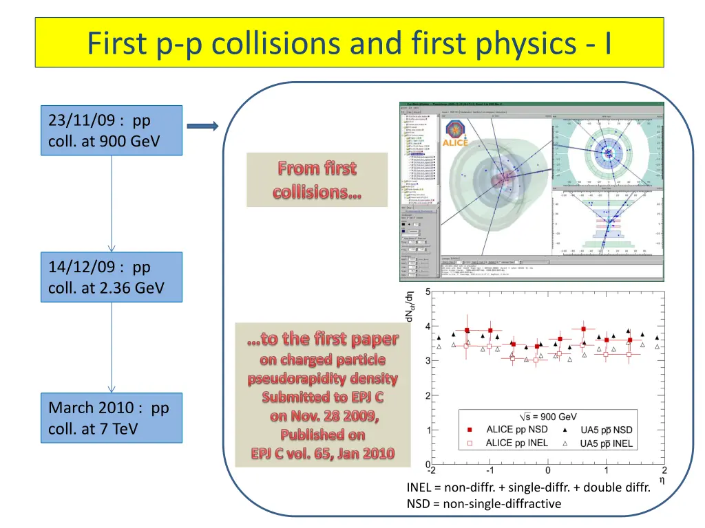 first p p collisions and first physics i