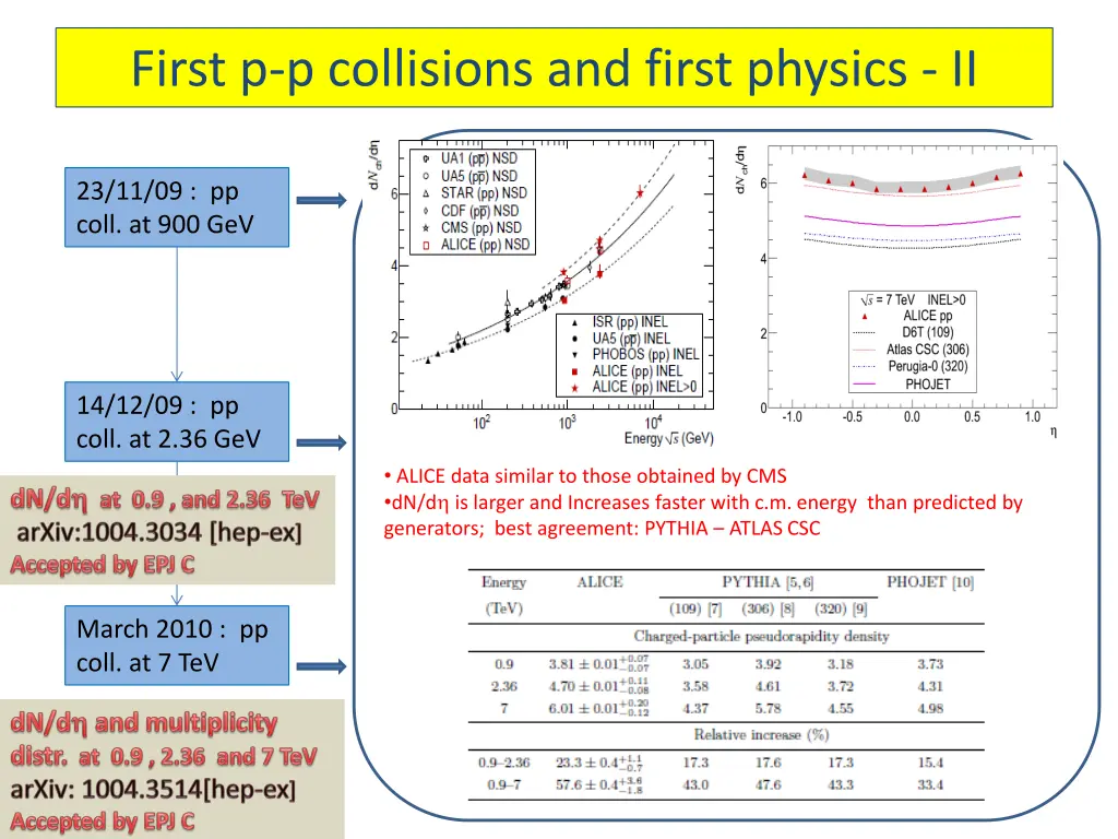 first p p collisions and first physics ii