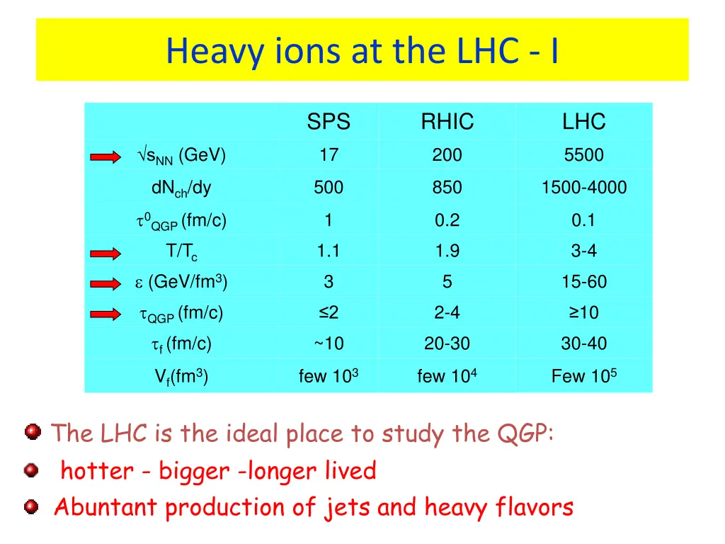 heavy ions at the lhc i