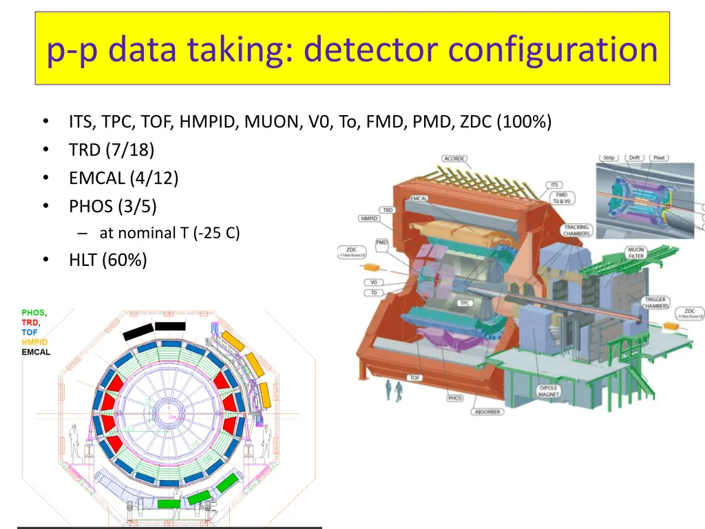 p p data taking detector configuration