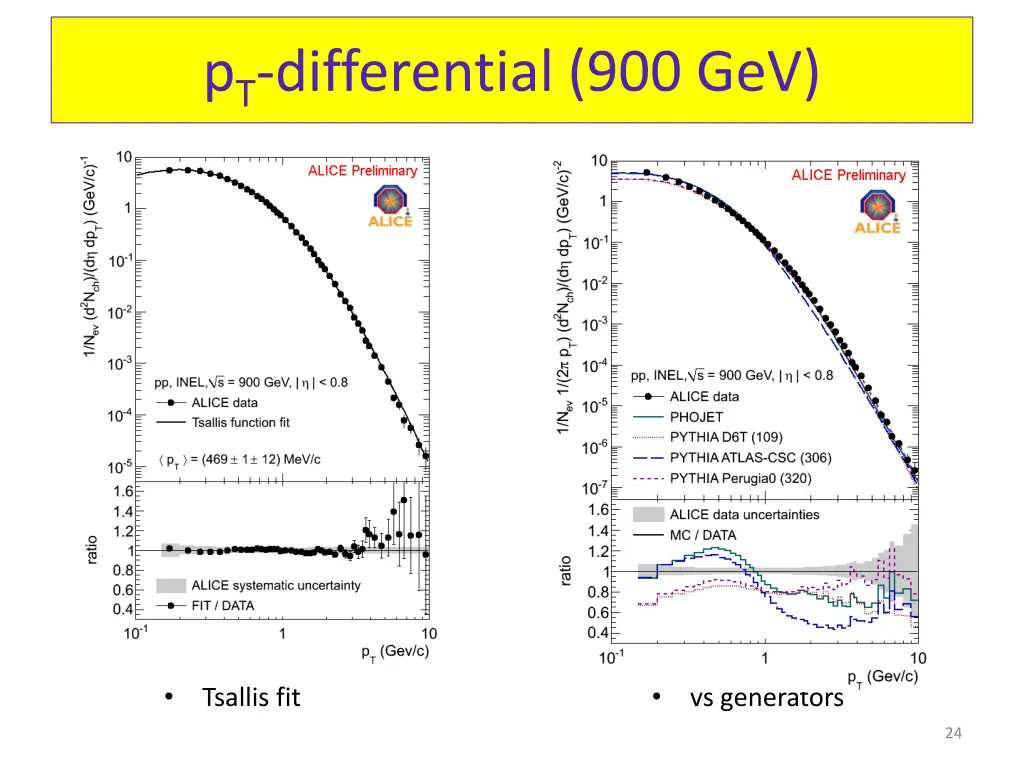 p t differential 900 gev