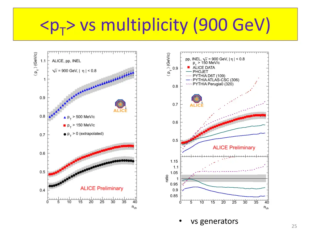 p t vs multiplicity 900 gev