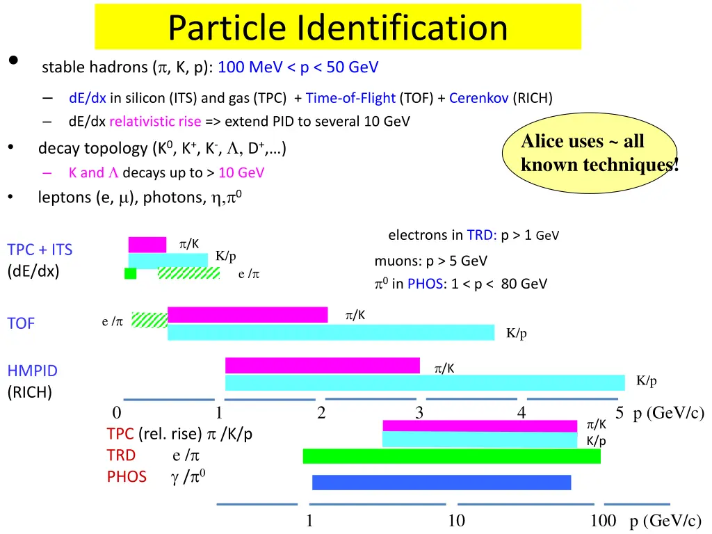 particle identification