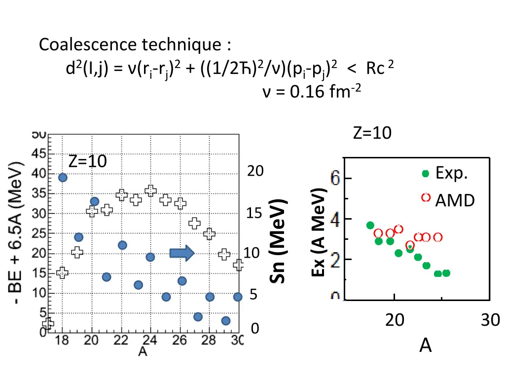 coalescence technique