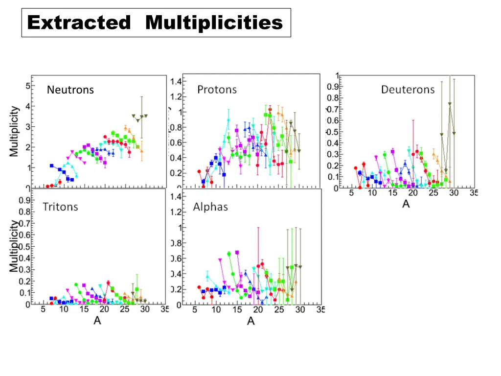 extracted multiplicities