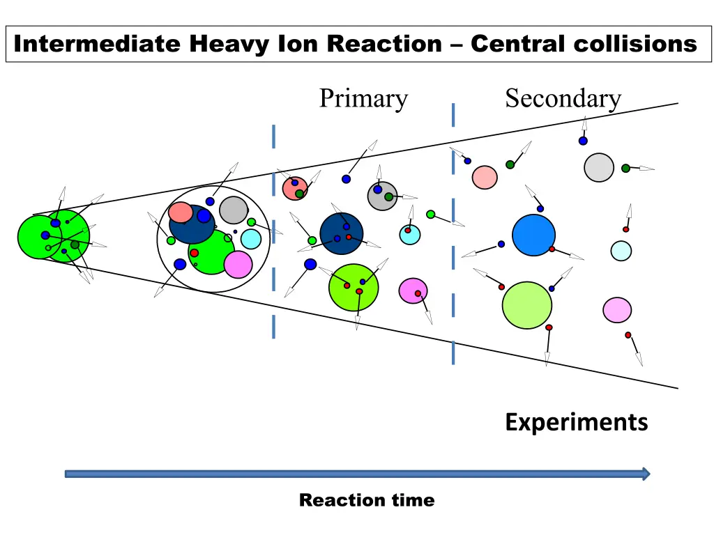 intermediate heavy ion reaction central collisions