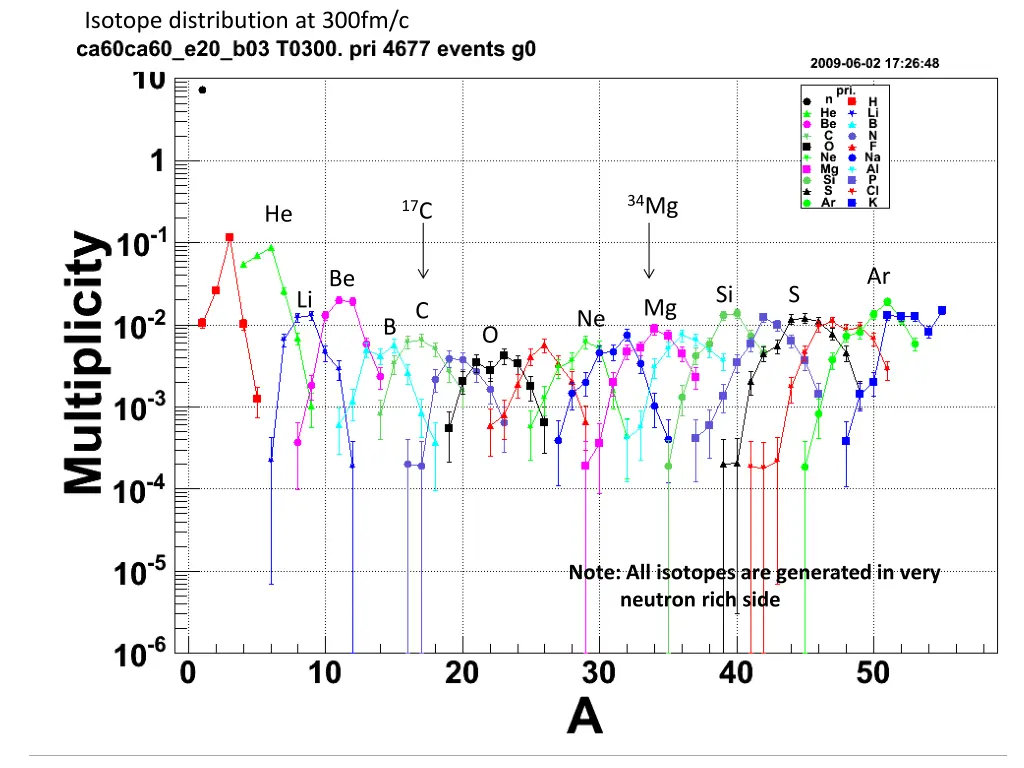 isotope distribution at 300fm c