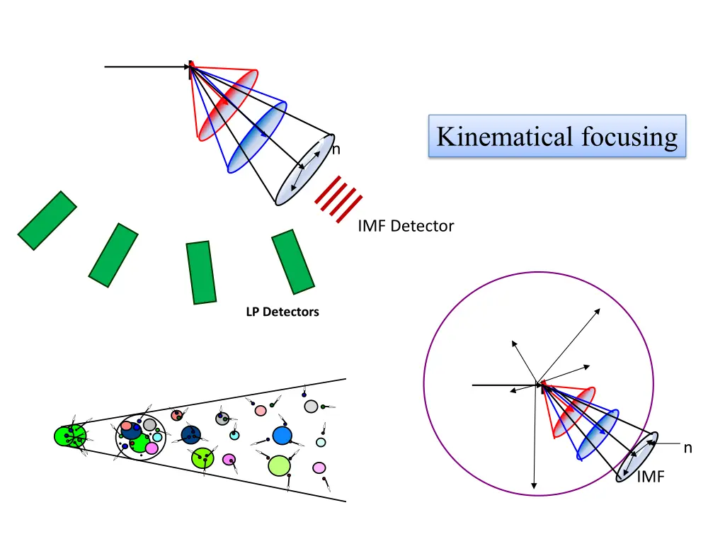 kinematical focusing 1