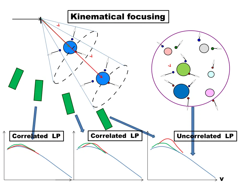 kinematical focusing 2