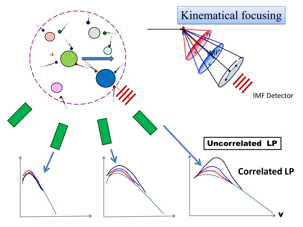 kinematical focusing