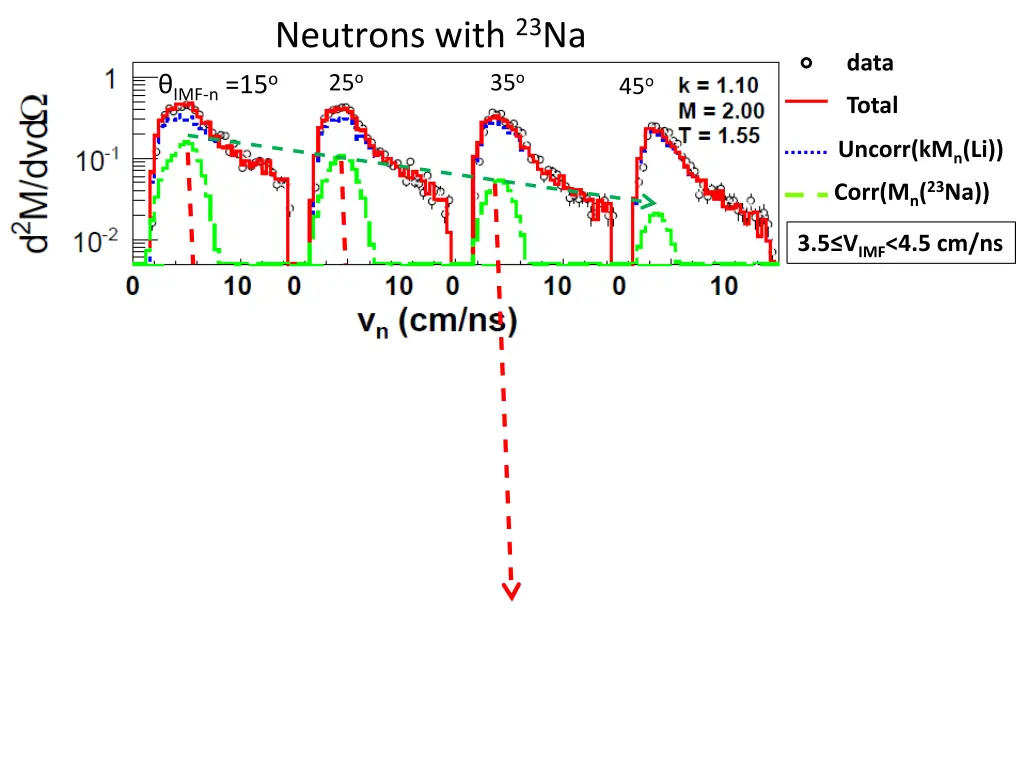 neutrons with 23 na