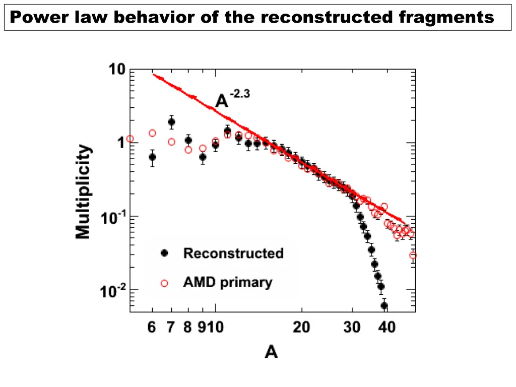 power law behavior of the reconstructed fragments