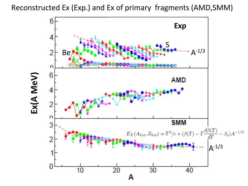 reconstructed ex exp and ex of primary fragments