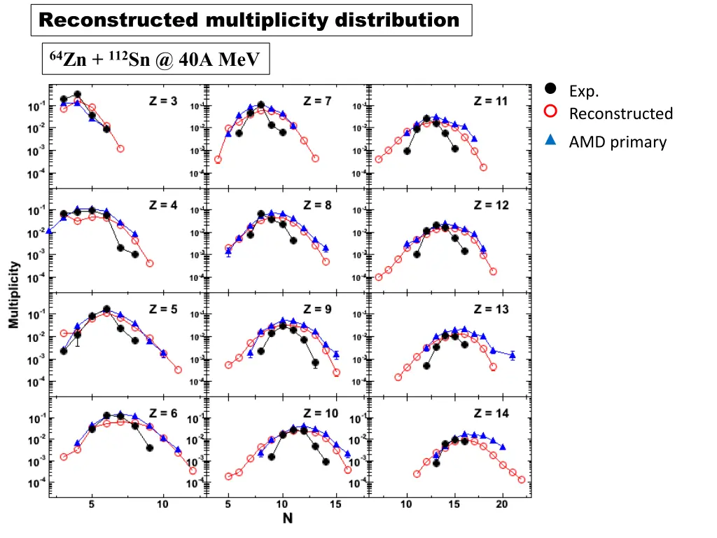 reconstructed multiplicity distribution