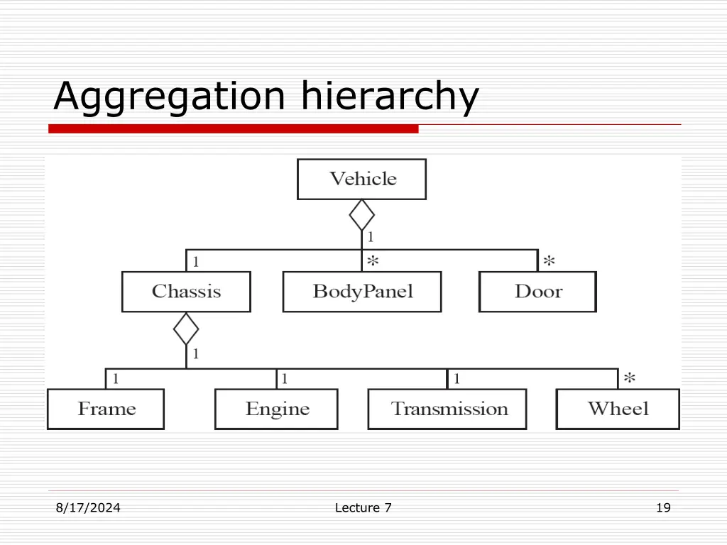 aggregation hierarchy