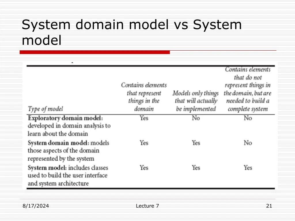 system domain model vs system model