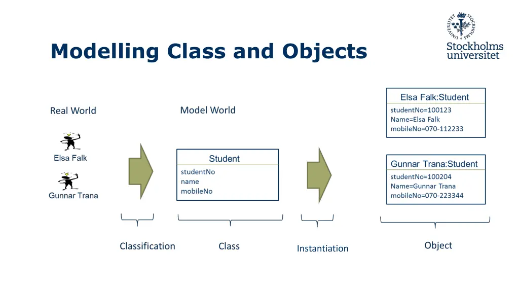 modelling class and objects