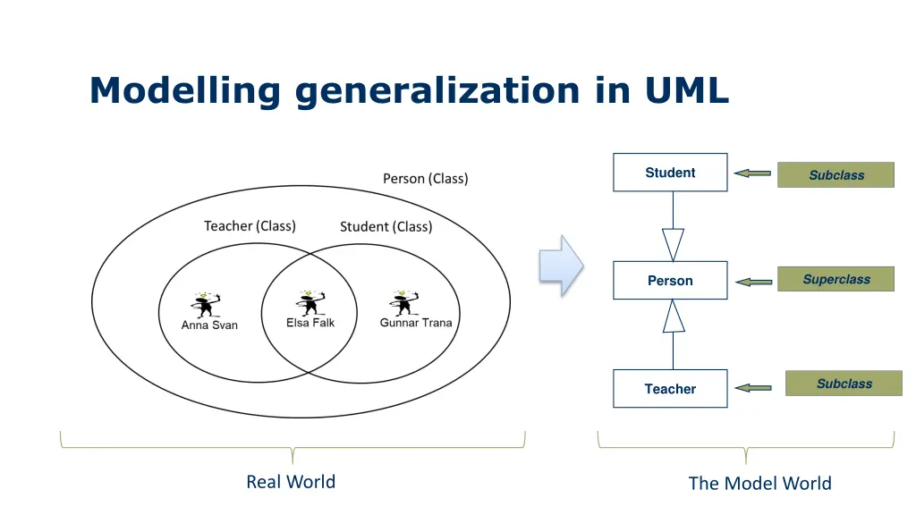 modelling generalization in uml 2