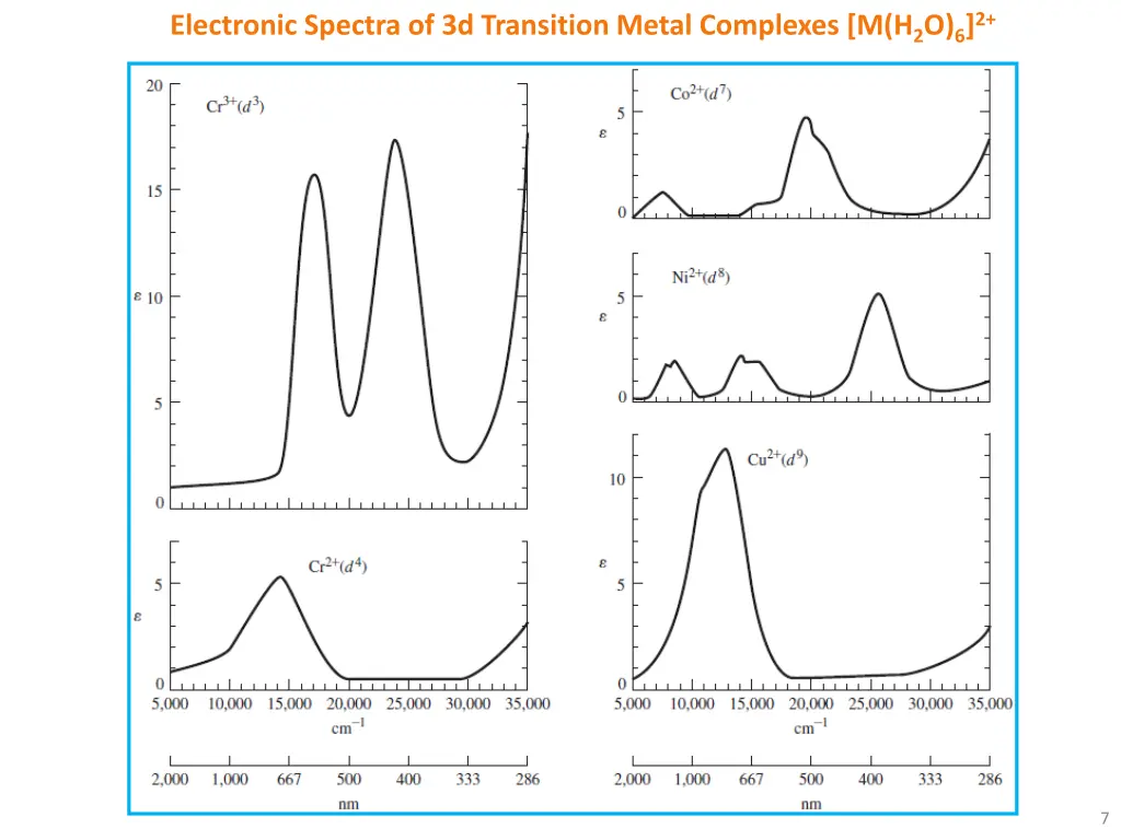 electronic spectra of 3d transition metal