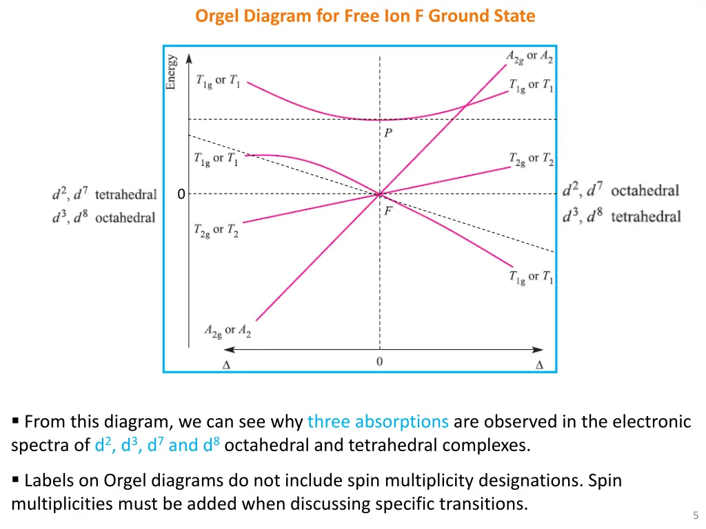 orgel diagram for free ion f ground state