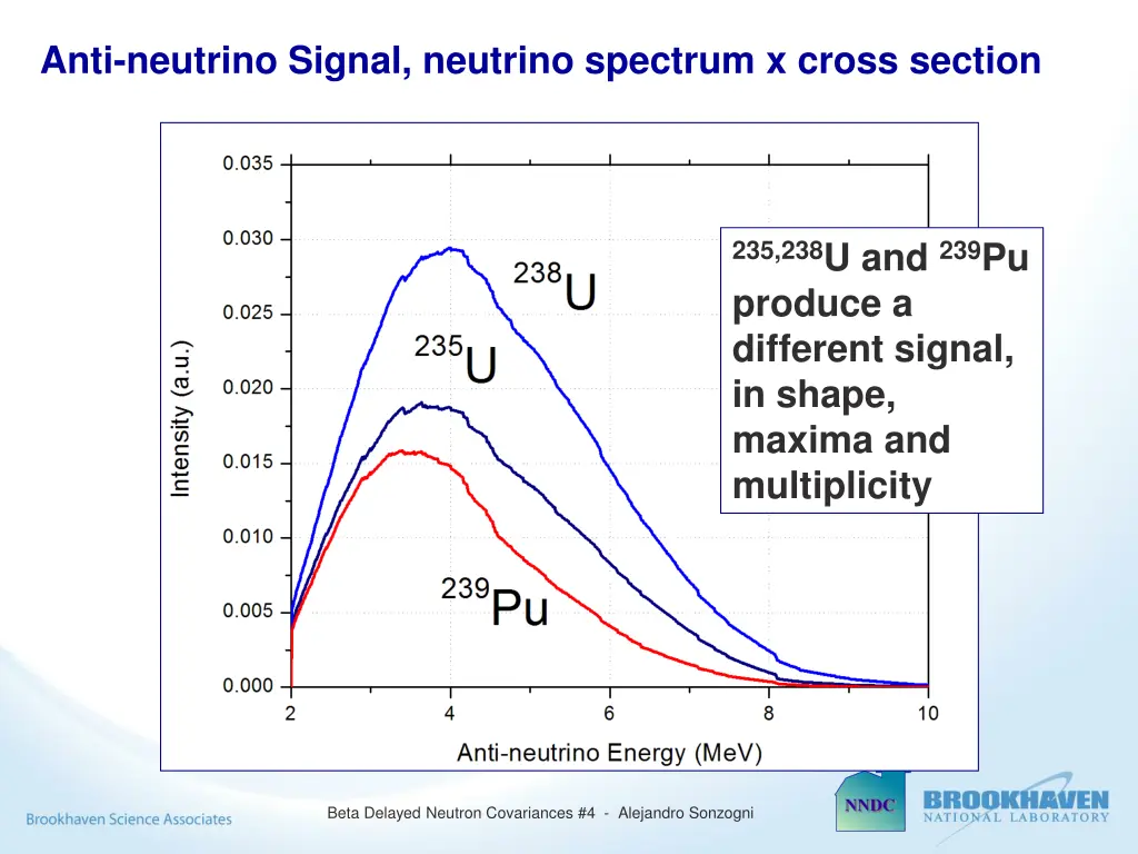 anti neutrino signal neutrino spectrum x cross