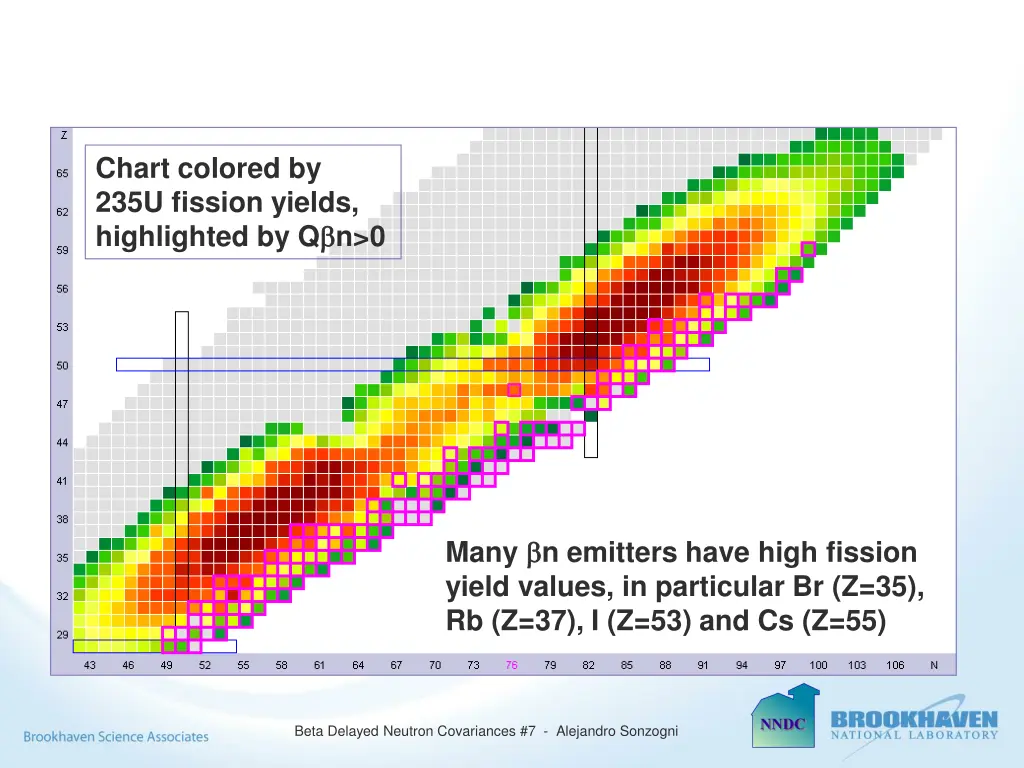 chart colored by 235u fission yields highlighted