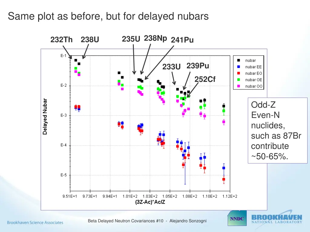 same plot as before but for delayed nubars