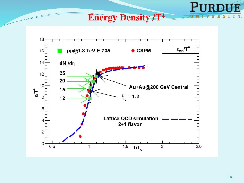 energy density t 4