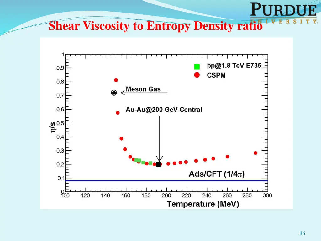 shear viscosity to entropy density ratio