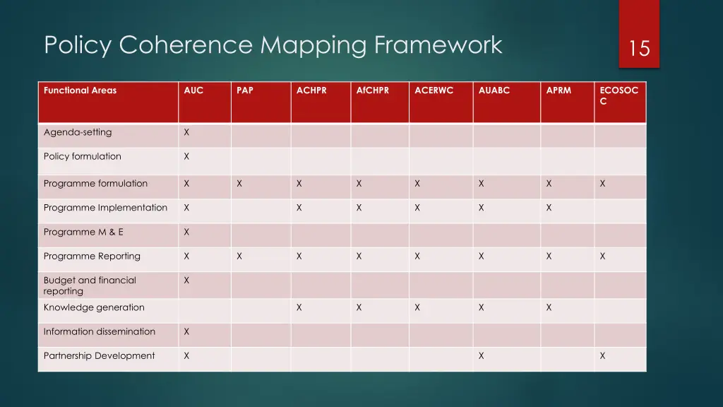 policy coherence mapping framework