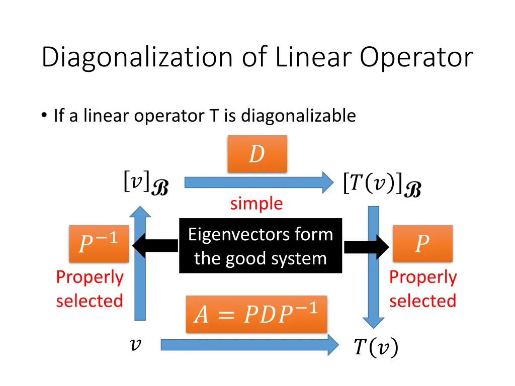 diagonalization of linear operator 2