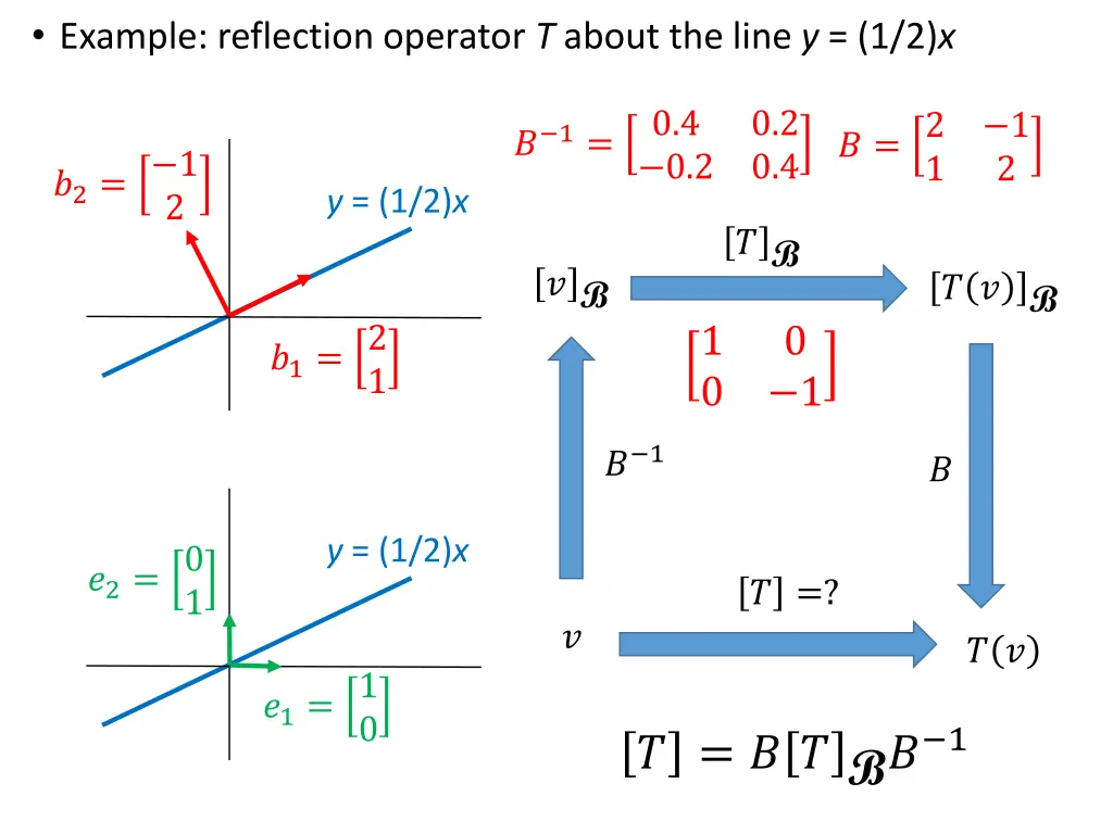 example reflection operator t about the line