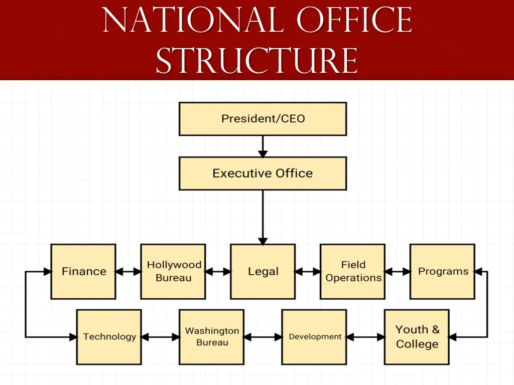 national office structure