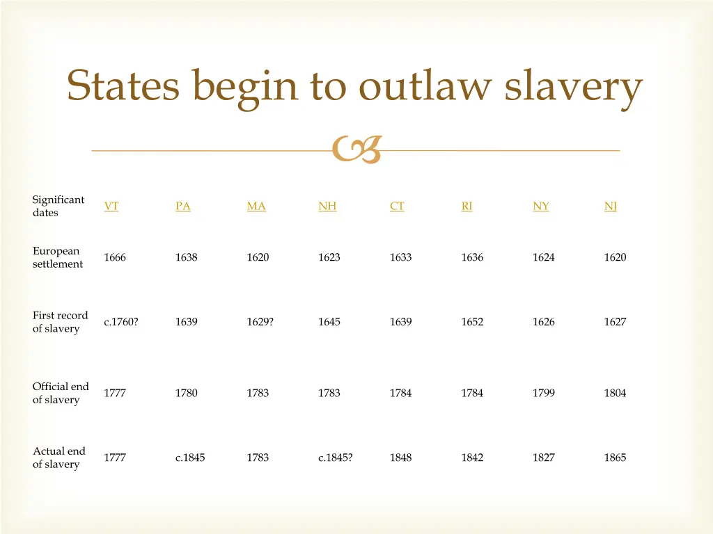 states begin to outlaw slavery