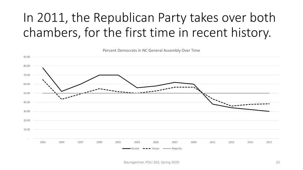 in 2011 the republican party takes over both